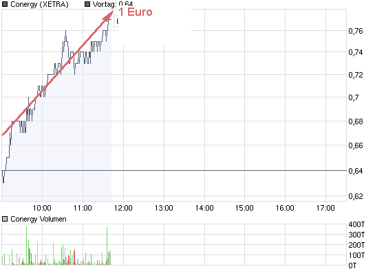 chart_intraday_conergy.png