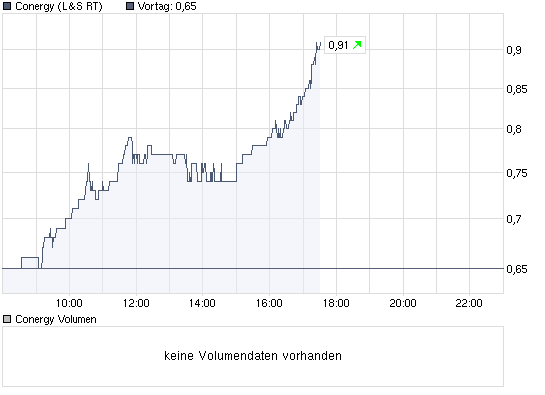 chart_intraday_conergy.png