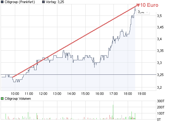 chart_intraday_citigroup.png