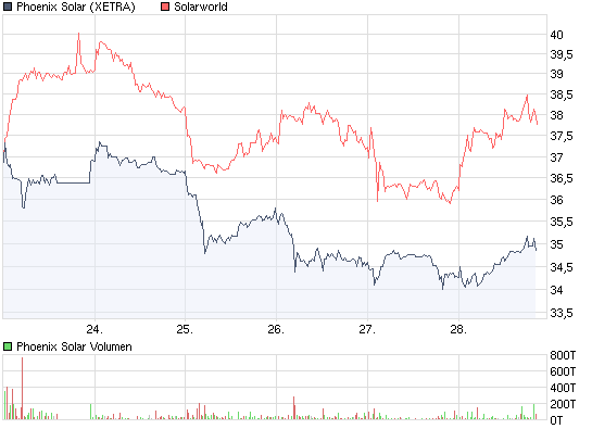 chart_week_phoenixsolar.png