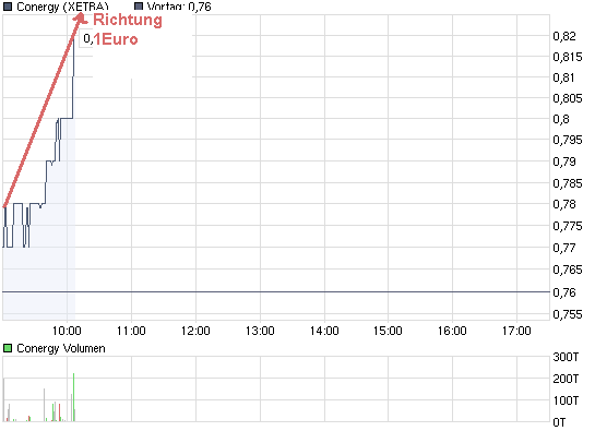 chart_intraday_conergy.png