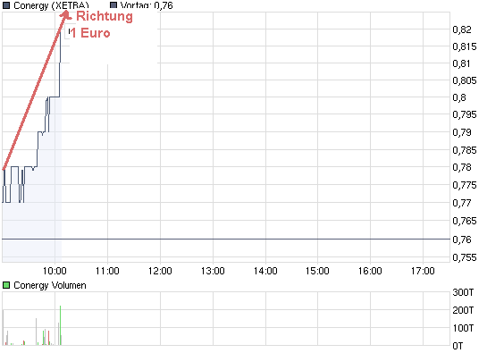 chart_intraday_conergy.png