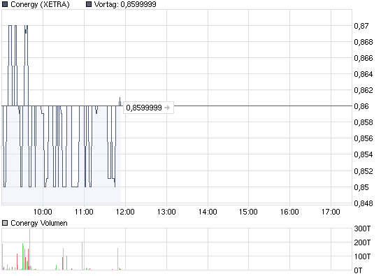 chart_intraday_conergy.png