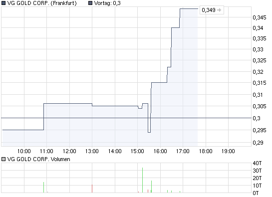 chart_intraday_vggoldcorp.png