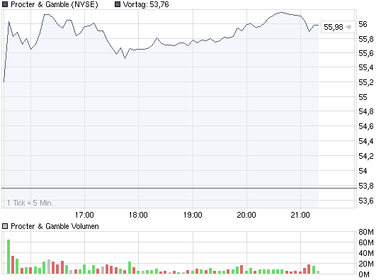 chart_intraday_proctergamble.png