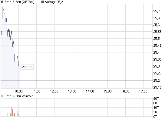 chart_intraday_rothrau.png