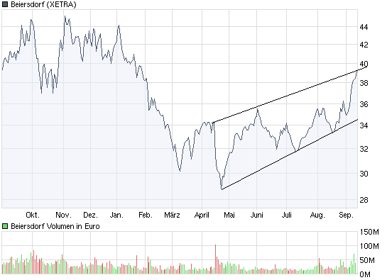 chart_year_beiersdorf2.png