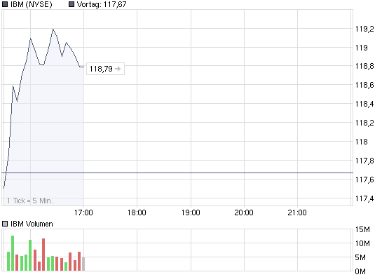 chart_intraday_ibm.png