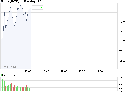 chart_intraday_alcoa.png