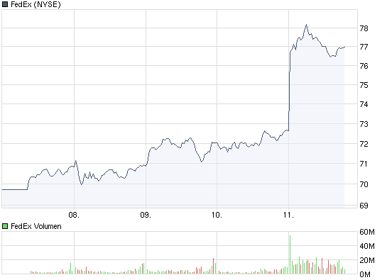 chart_week_fedex.png