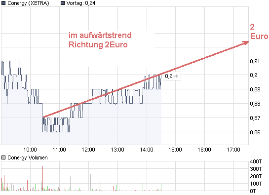 chart_intraday_conergy.png