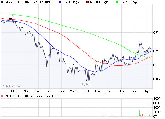 2009-09-14-coalcorp-mining-frankfurt-stabil.png
