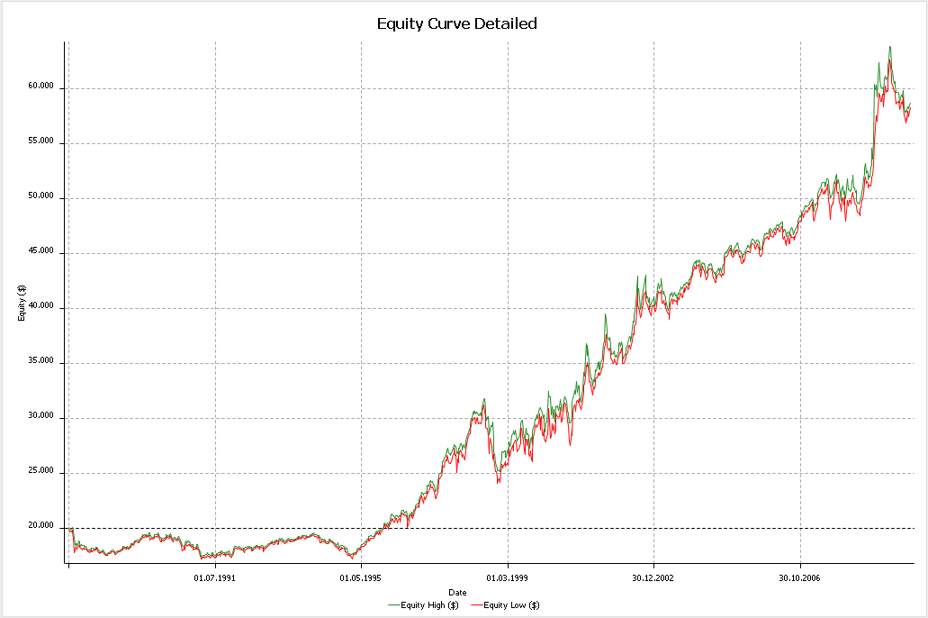 sp500_wawi_weekly_gd50_gd10_backtest.png