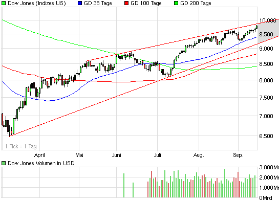 chart_halfyear_dowjonesindustrialaverage.png