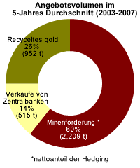 stockflowpie3s_de.gif