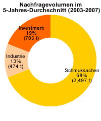 stockflowpie2s_de.gif