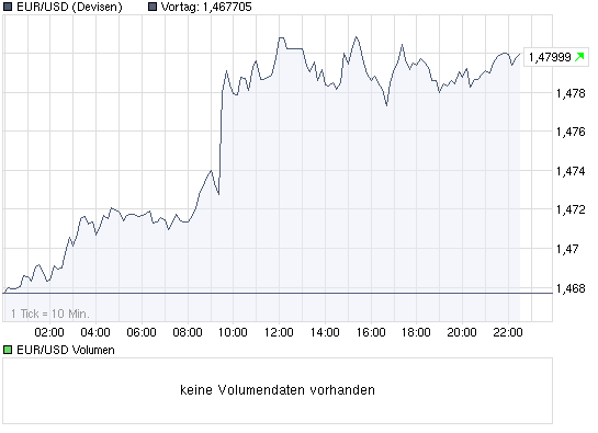 chart_intraday_eurusdeurousdollar.png