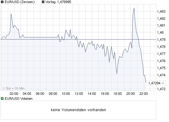 chart_intraday_eurusdeurousdollar.png