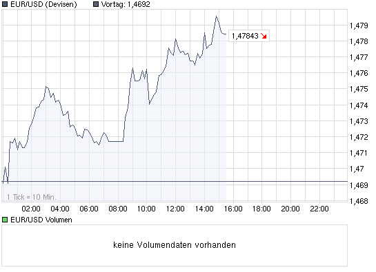 chart_intraday_eurusdeurousdollar.png