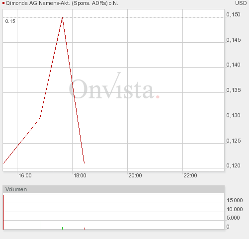 otc_tages_chart.png