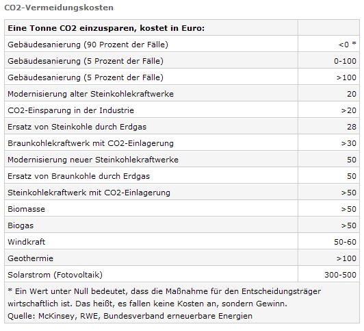 grafik_vermeidungskosten_co2.jpg