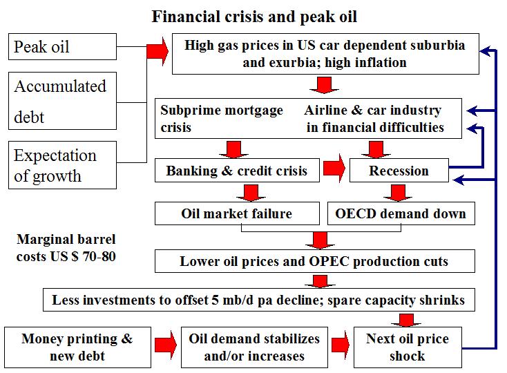 financial_crisis_and_peakoil.jpg