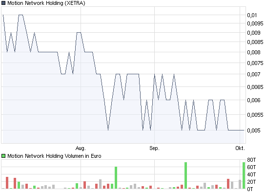 chart_quarter_motionnetworkholding.png