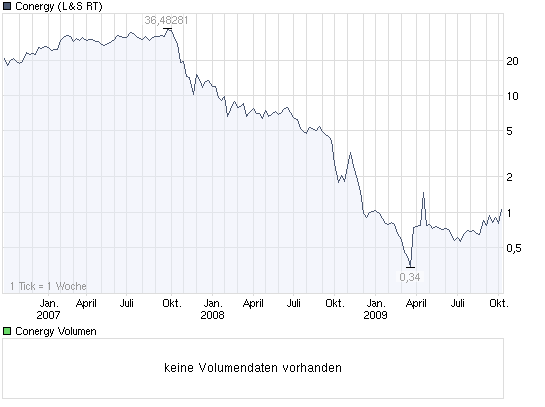 chart_3years_conergy.png