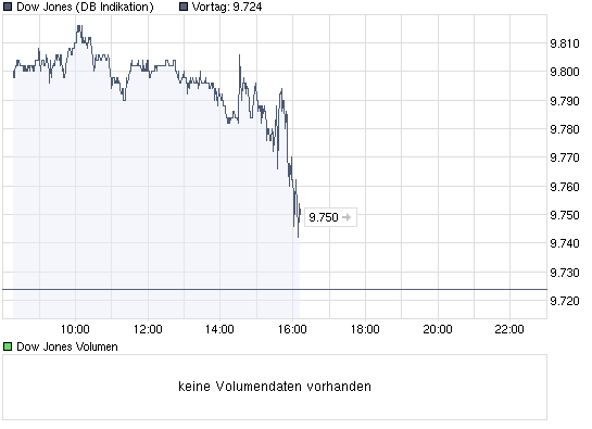 chart_intraday_dowjonesindustrialaverage.png