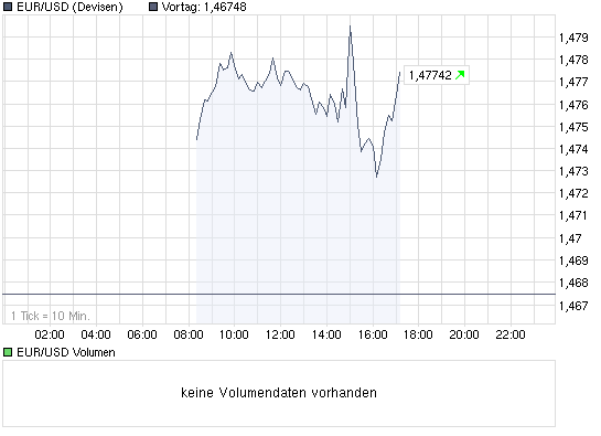 chart_intraday_eurusdeurousdollar.png