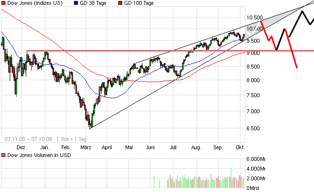 chart_free_dowjonesindustrialaverage.png