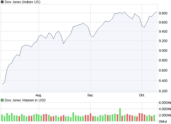 chart_quarter_dowjonesindustrialaverage.png