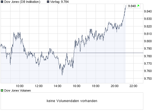 chart_intraday_dowjonesindustrialaverage.png