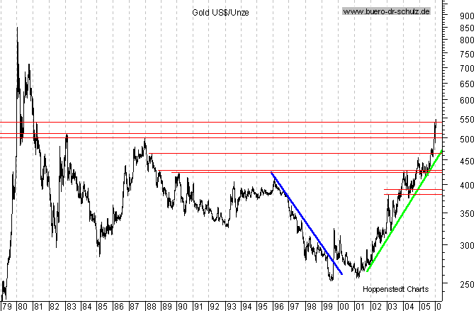 Goldpreisentwicklung.gif