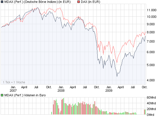 chart_3years_mdaxperformance.png