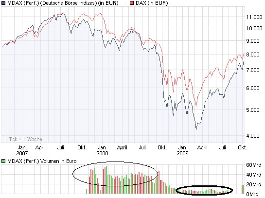 chart_3years_mdaxperformance.png