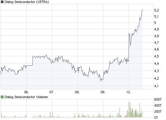 chart_week_dialogsemiconductor.png
