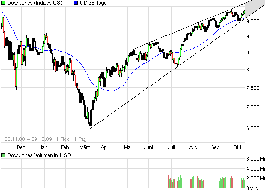 chart_free_dowjonesindustrialaverage.png