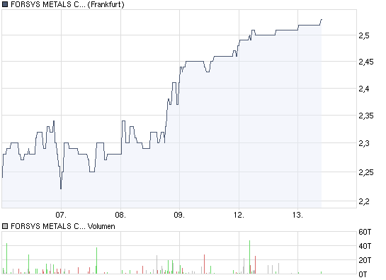 chart_week_forsysmetalscorp.png