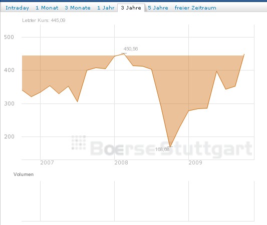 amex_hui_index2009-10-13.jpg
