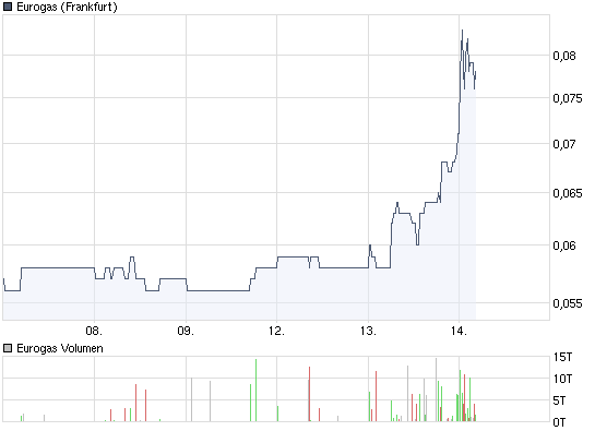 chart_week_eurogas.png