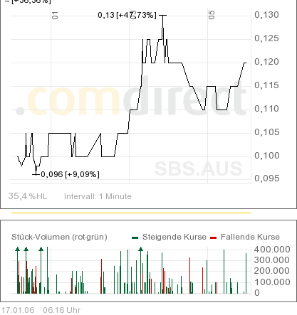 Sub-Sahara_Intraday_Australien.png