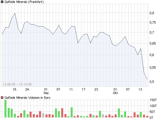 chart_year_gulfsideminerals_1_.png