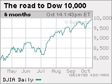 dow10000.jpg