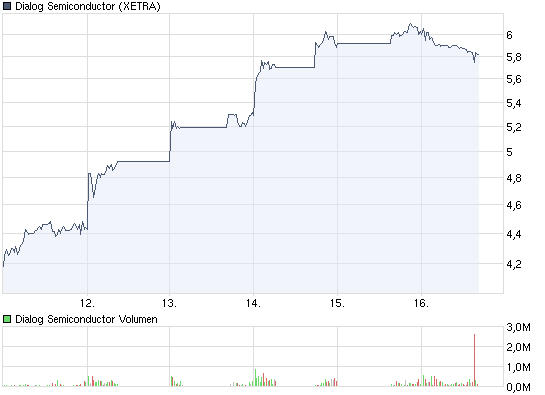 chart_week_dialogsemiconductor.png