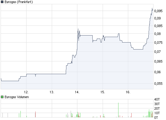 chart_week_eurogas.png