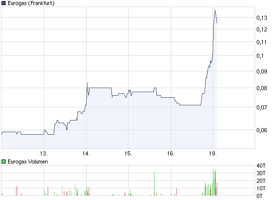 chart_week_eurogas.png