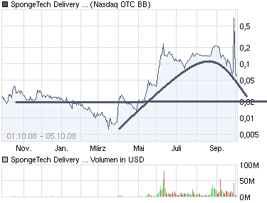 chart_year_spongetechdeliverysystems.png