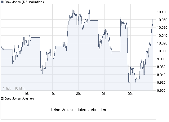 chart_week_dowjonesindustrialaverage.png