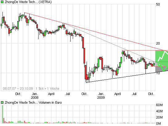 chart_3years_zhongdewastetechnologyag.png